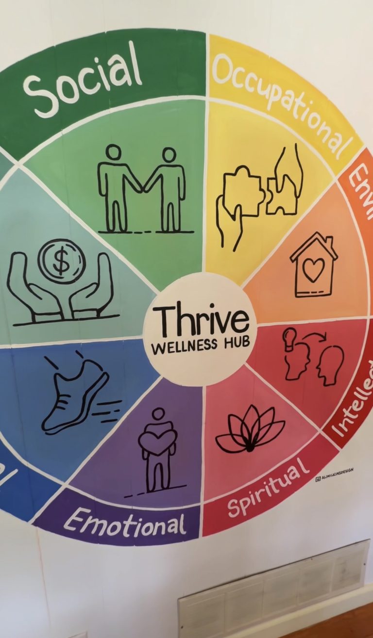 Colorful Thrive Wellness Hub wheel on a wall, with sections labeled Social, Occupational, Emotional, Spiritual, and icons representing people, a home with a heart, and hands holding a dollar.